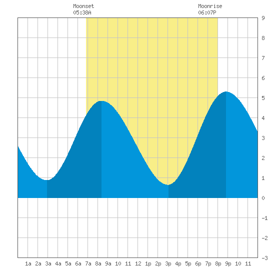 Nassauville tide chart for Sunday, April 21, 2024