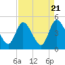 Nassauville tide chart for Sunday, April 21, 2024