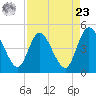 Nassauville tide chart for Tuesday, April 23, 2024