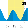 Nassauville tide chart for Thursday, April 25, 2024