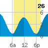 Nassauville tide chart for Friday, April 26, 2024