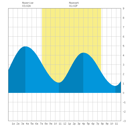 Nassauville tide chart for Tuesday, April 2, 2024