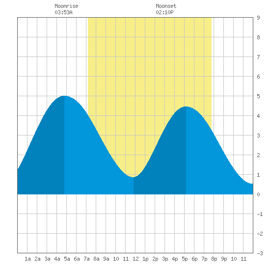 Nassauville tide chart for Wednesday, April 3, 2024