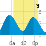 Nassauville tide chart for Wednesday, April 3, 2024
