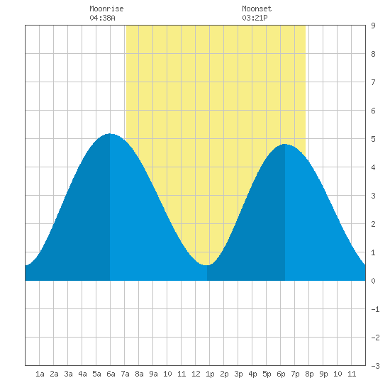 Nassauville tide chart for Thursday, April 4, 2024
