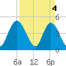 Nassauville tide chart for Thursday, April 4, 2024