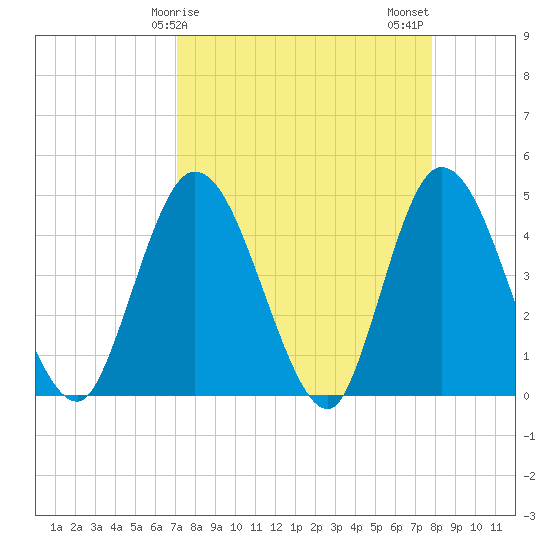 Nassauville tide chart for Saturday, April 6, 2024