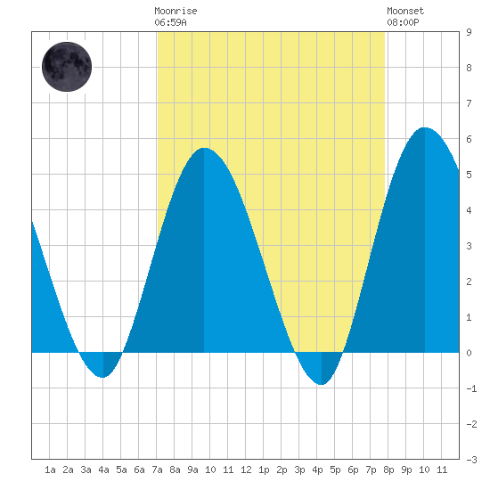 Nassauville tide chart for Monday, April 8, 2024