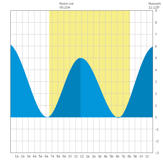 Nassauville tide chart for Friday, May 10, 2024