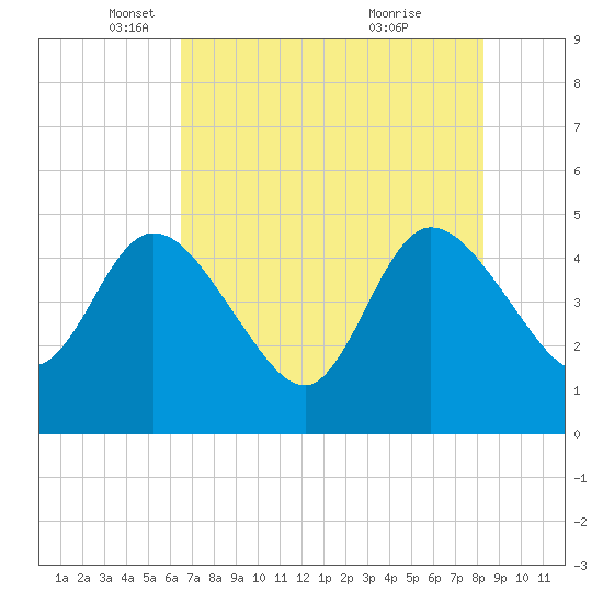Nassauville tide chart for Friday, May 17, 2024