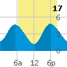 Nassauville tide chart for Friday, May 17, 2024