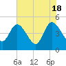 Nassauville tide chart for Saturday, May 18, 2024