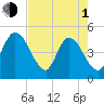 Nassauville tide chart for Wednesday, May 1, 2024