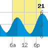 Nassauville tide chart for Tuesday, May 21, 2024