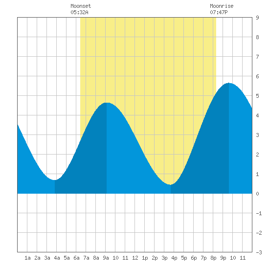 Nassauville tide chart for Wednesday, May 22, 2024