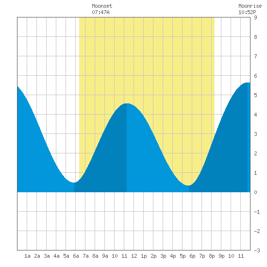 Nassauville tide chart for Saturday, May 25, 2024