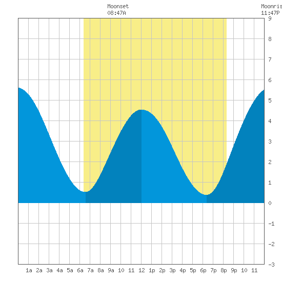 Nassauville tide chart for Sunday, May 26, 2024