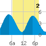 Nassauville tide chart for Thursday, May 2, 2024