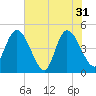 Nassauville tide chart for Friday, May 31, 2024