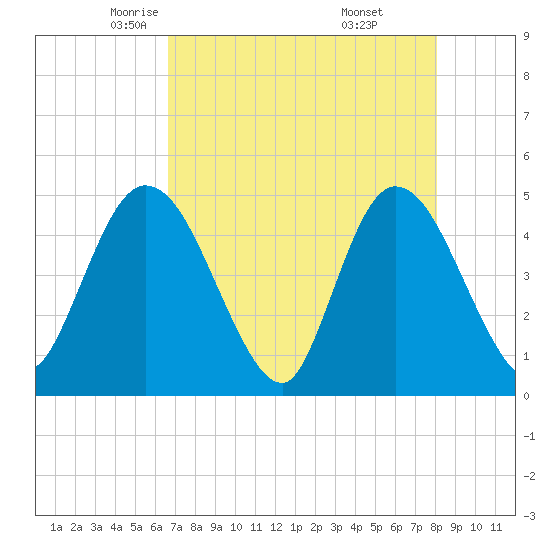 Nassauville tide chart for Friday, May 3, 2024