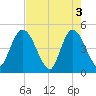 Nassauville tide chart for Friday, May 3, 2024