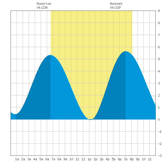 Nassauville tide chart for Saturday, May 4, 2024
