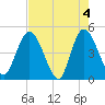 Nassauville tide chart for Saturday, May 4, 2024