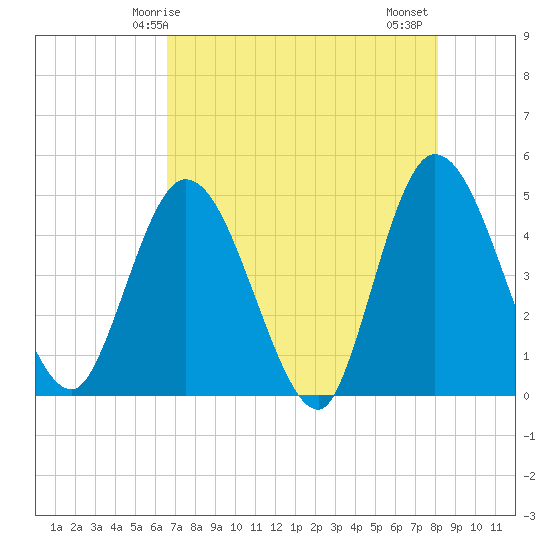 Nassauville tide chart for Sunday, May 5, 2024