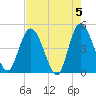 Nassauville tide chart for Sunday, May 5, 2024