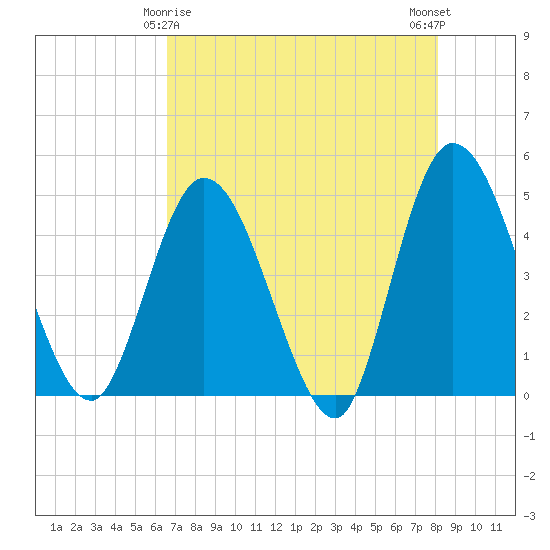 Nassauville tide chart for Monday, May 6, 2024
