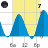 Nassauville tide chart for Tuesday, May 7, 2024