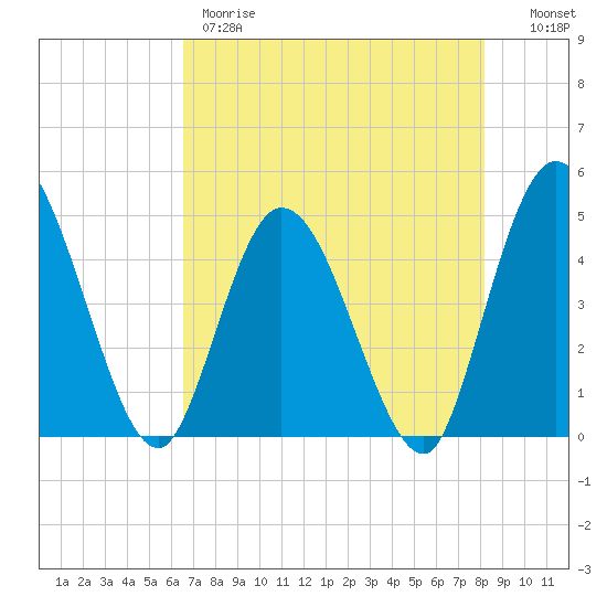 Nassauville tide chart for Thursday, May 9, 2024