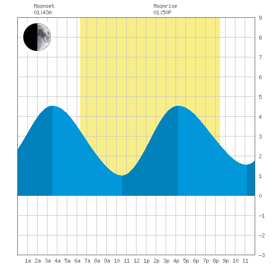 Nassauville tide chart for Friday, June 14, 2024