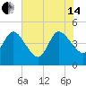 Nassauville tide chart for Friday, June 14, 2024