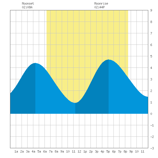 Nassauville tide chart for Saturday, June 15, 2024