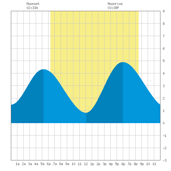 Nassauville tide chart for Sunday, June 16, 2024