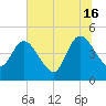 Nassauville tide chart for Sunday, June 16, 2024