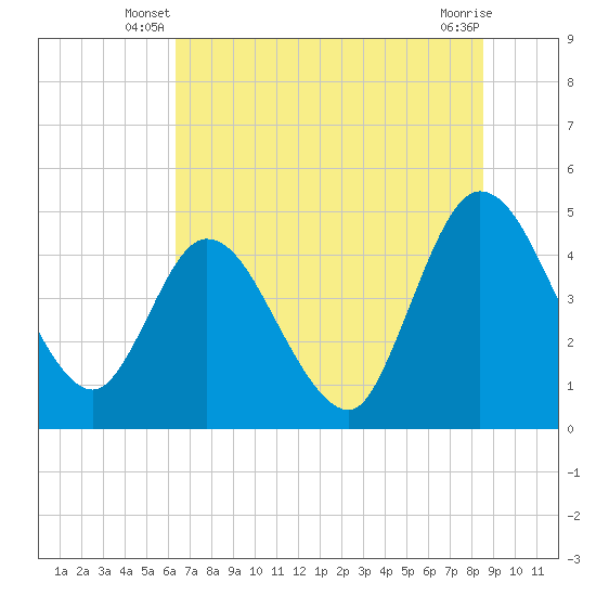 Nassauville tide chart for Wednesday, June 19, 2024