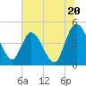 Nassauville tide chart for Thursday, June 20, 2024
