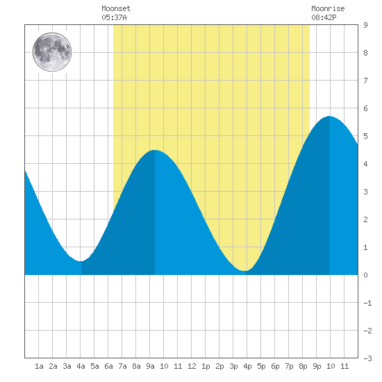 Nassauville tide chart for Friday, June 21, 2024