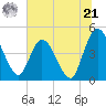 Nassauville tide chart for Friday, June 21, 2024