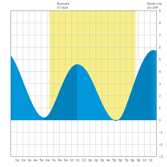 Nassauville tide chart for Sunday, June 23, 2024