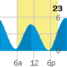 Nassauville tide chart for Sunday, June 23, 2024