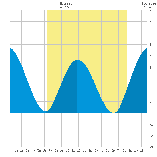 Nassauville tide chart for Monday, June 24, 2024