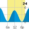 Nassauville tide chart for Monday, June 24, 2024