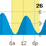 Nassauville tide chart for Wednesday, June 26, 2024