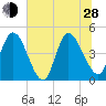 Nassauville tide chart for Friday, June 28, 2024