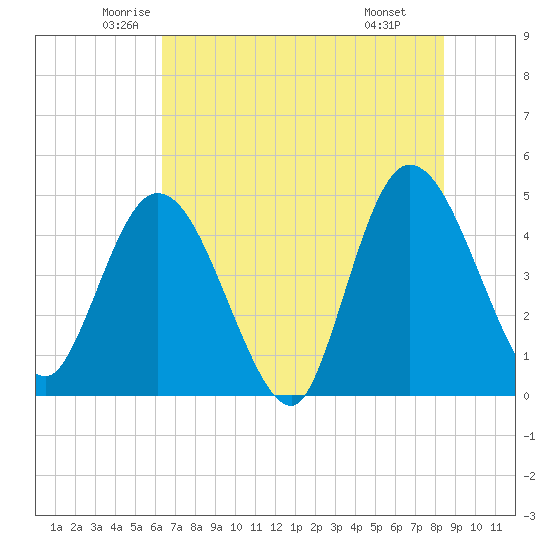 Nassauville tide chart for Sunday, June 2, 2024