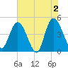 Nassauville tide chart for Sunday, June 2, 2024