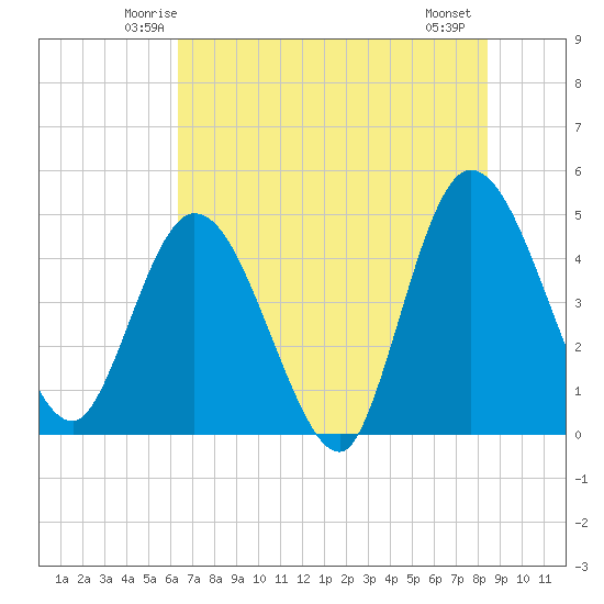 Nassauville tide chart for Monday, June 3, 2024